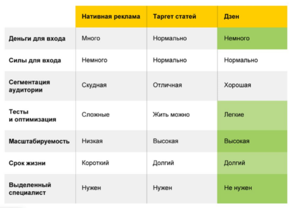 Сравнение промостатей на Яндекс Дзен с другими источниками трафика