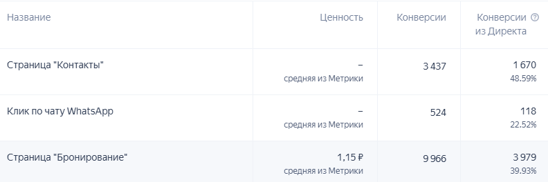 Примеры конверсий в одной из рекламных кампаний Яндекс Директ