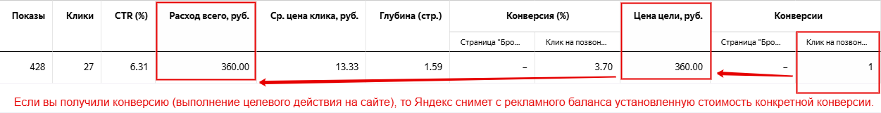Условие при котором реклама в Яндексе становится платной