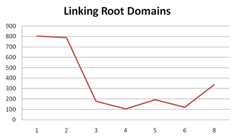 Зависимость позиций сайта от количества ссылающихся доменов